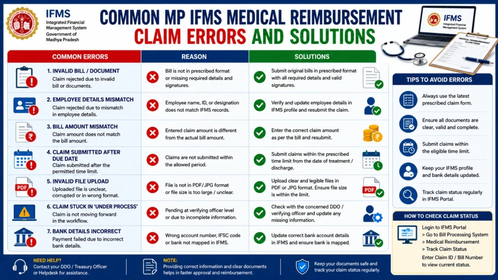 Common MP IFMS Medical Reimbursement Claim Errors and Solutions