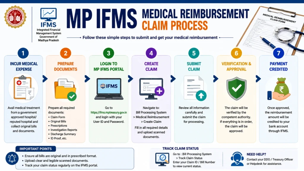 MP IFMS Medical Reimbursement Claim Process